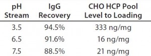 Table 1: IgG recovery and host-cell protein (HCP) level at an adsorptive depth filter (ADF) volumetric loading of 160 L/m2 as a function of supernatant pH 