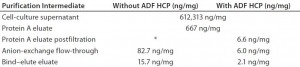 Table 2: Host-cell protein (HCP) profile through a MAb-A purification process with and without adsorptive depth filtration (ADF)