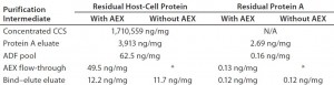 Table 3: Comparing residual Chinese hamster ovary (CHO) host-cell protein (HCP) and protein A levels for processes that either include or omit anion-exchange flow-through chromatography, both having an adsorptive depth filter (ADF) following pH adjustment, virus inactivation (VI), and pH adjustment 