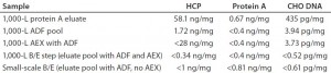 Table 4: Residual CHO DNA, protein A, and HCP assay results from 1,000-L bioreactor processing 