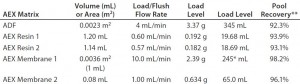 Table 5: Comparing run parameters for adsorptive depth filter (ADF) and anion-exchange (AEX) matrices 