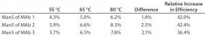 Table 2: Effects of labeling temperature on APTS labeling efficiency on glycan standards 