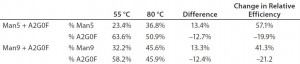 Table 2: Effects of labeling temperature on APTS labeling efficiency on glycan standards 