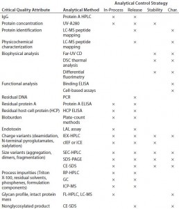 Table 1: Typical analytical control strategy for early stage development (Char. = characterization) 