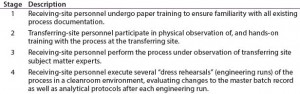 Table 1: Four stages of training at the transferring and receiving sites