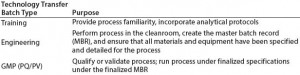 Table 2: Types of batches prepared during the technology transfer process