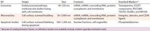 Table 1: Origin, size, and content of major extracellular vesicle subclasses (3)