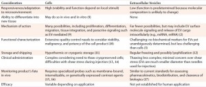 Table 2: Comparison of potentially important considerations for cell and EV therapy