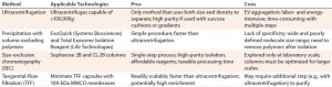 Table 3: Common bench-scale extracellular vesicle isolation methods