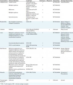 Table 1: Selected adoptive immunotherapy clinical trials and strategic partnerships