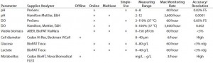 Table 4: Comparison of offline and online analyzers (adapted from Sartorius “Pop-up parameter table”)