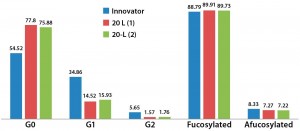 Figure 11: Relative glycoform content from two different 20-L bioreactor runs; afucosylated and fucosylated glycoforms are comparable for both innovator and 20-L bioreactor runs. 