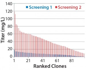 Figure 1B: Analysis of isolated clones in 96-well plates 