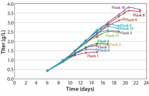 Figure 5: Effect of feeding timing and frequency on titer 