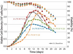 Figure 6: Comparing the effects of temperature shift (TS) to 32 °C and 34 °C from 37 °C on viable cell density, cell viability, and expression titer 