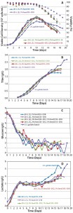 Figure 7: Cell culture process scale-up; (a) viable cell density and viability, (b) titer, (c) glucose profile, and (d) lactate profile 