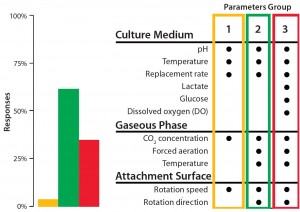 Figure 2: The BoB team has its own views on addressing the four challenges that must be met in designing a future standard solution for adherent-cell culture. Market opinion is most important, however. So as part of its open design initiative, the team is conducting a series of public surveys to provide insight on design features that would best suit market needs. A July 2014 survey asked what process parameters would need controlling to overcome Challenge #2.