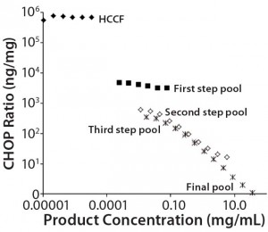 Figure 1: Nonlinear dilution of in-process pool samples for a MAb product in clinical development; twofold dilution series were plotted according to CHOP ratios (ng CHOP/mg product) for samples taken from the initial harvested cell culture fluid (HCCF) and several intermediate downstream purification pools. Pools early in the purification process dilute in parallel to the assay standard (giving dilution- independent CHOP ratio values); later pools show increasing CHOP ratio values as samples are diluted. The only processing between the third step and final pools is an ultrafiltration/ diafiltration (UF/DF) concentration and buffer exchange step. Black diamonds = HCCF               X = third step pool black squares = first step pool              * = final pool open squares = second step pool