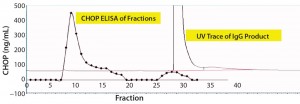 Figure 2a: Chromatographic separation of CHOP impurities from the product; (a) UV trace shows product elution late in the chromatogram at concentrations of phosphate >150 mM. Collected fractions were assayed in the CHOP ELISA (diamonds) and show immunopositive material eluted early in the chromatogram (well-separated from product). A small amount of immunoreactive material coeluted with product and was not included in subsequent studies. 