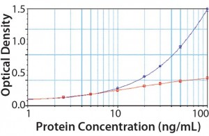 Figure 4: PLBL2 assayed in the platform enzyme-linked immunosorbent assay (ELISA) for CHOP; at low levels, PLBL2 recovery is near 100%. As PLBL2 levels increase, the assay response does not similarly increase, which is consistent with the interpretation that only a limited number of antibodies is available to bind PLBL2. Here, “antigen excess” is expected to lead to nonlinear dilution in samples containing >10 ng/mL of PLBL2. 