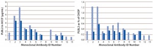 Figure 5: Levels of PLBL2 in HCCF samples displayed as μg/mL (left) and percentage of the total CHOP (right) from 13 different MAb products; for cases in which multiple independent production cultures were measured for the same MAb, the solid bar shows the lowest observed value, and the stippled bar shows the highest observed value. Wide variation among cultures in PLBL2 levels is shown by absolute μg/mL and as relative percentage of the total CHOP.  