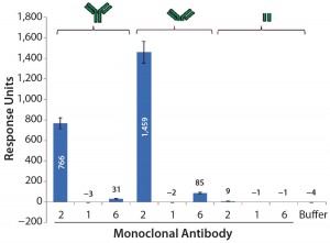 Figure 7: Average SPR binding levels for 1 μM of antibody and antibody fragments to immobilized CHO PLBL2 — the first three bars show the binding response values of intact MAbs; the next three bars show binding response values of the F(ab’)2 fragments of those MAbs; the final three bars show binding response values of their Fc portions. Reference flow-cell subtracted binding response values of samples to immobilized CHO PLBL2 were reported as the response five seconds before the end of each injection. Data are reported as average values, and error bars represent standard deviations of four experimental replicates. 