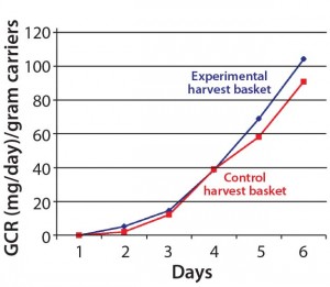 Figure 2: The new harvest basket did not affect cells’ glucose consumption rate (GCR).