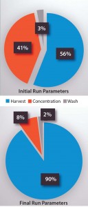 Figure 3: Run parameters include centrifuge speed, flow rate/duration, and harvest volume. On the top, 44% of the cells were lost during concentration and washing with the initial run parameters. On the bottom, that loss was reduced to 10% by optimized parameters.