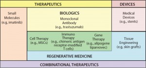 Figure 1: The 21st-century pharmacopeia, including the convergence of “regenerative medicine” therapeutic approaches