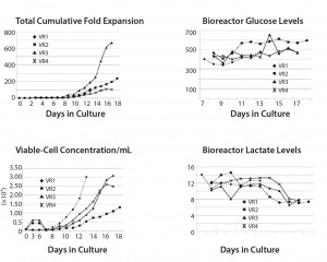 Figure 4: Inter-donor variability in key process parameters (14)