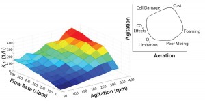 Figure 1: Achieving balance between agitation and aeration 