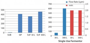 Figure 2: kLa performance (left) and airflow (right); vvm = vessel volumes per minute, Lpm = liters per minute 