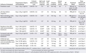 Table 1: Objectives, chromatographic conditions, monoclonal antibodies involved (all murine except for Experiment 12), and feedstock compositions; all murine experiments except 9 and 10 used the same clone of murine IgG1, designated murine IgG1(1); experiment 9 used another clone, murine IgG1(2). Experiments 1–10 used supernatant from cell culture growth medium A (a hybridoma serum-free medium (HSFM) supplemented with transferrin (10 µg/mL), insulin (10 µg/mL) and Albumax lipid-rich bovine serum albumin at a concentration proprietary to Abbott); experiment 11 came from medium B (HSFM supplemented by 0.05% F-68 pluronic acid), and experiment 12 came from medium C (Iscove’s modified Dulbecco’s medium supplemented by 10% fetal bovine serum). Figures 2–6 appear in Part 2 of this report. 