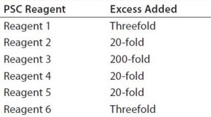 Table 1: Excess levels of six potential safety concern (PSC) reagents used in the design of experiment (DoE) study as compared to those in our platform media. 