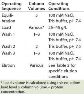 Table 3: Operating conditions for protein A MabSelect SuRe chromatography 