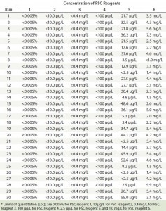 Table 4: Concentrations of six PSC reagents detected in elution pool samples