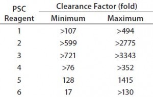 Table 5: Clearance capacity of protein A chromatography (PAC) under 30 operating conditions for six PSC reagents 