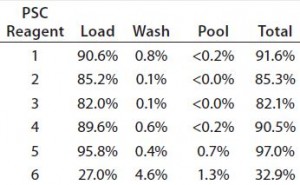 Table 6:  Percentage of PSC reagents present in three fractions; values are averaged from Runs 5, 7, and 15.