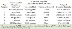 Table 7: Comparing clearance requirements of PSC reagents in 11 first-in-human (FIH) MAb products and clearance capacity achieved by PAC in the DoE study 