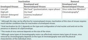 Table 1: Common methodologies that contribute to virus inactivation or removal in biopharmaceutical manufacturing processes