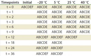 Table 2: Stability ptotocol example for frozen liquid biologic product (17)  A = appearance, pH, UV, particulate (drug product);  B = immunoblots and gels  such as sodium dodecyl sulfate polyacrylamide gel electrophoresis (SDS PAGE) and isoelectric focusing (IEF); C = high-performance liquid chromatography (HPLC) (reverse-phase, ion-exchange, size-exclusion chromatography, hydrophobic interaction chromatography) capillary electrophoresis; D= peptide mapping, mass spectrometry; E = functional assay (enzyme-linked immunosorbent assay, bioassay); F = bioburden (drug substance), sterility, endotoxin (drug product) 