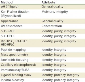 Table 3: Stability test methods for recombinant proteins, antibodies, and blood products (17) 