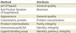 Table 4: Stability test methods, viral vaccine products (17) 