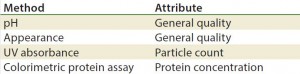 Table 5: Stability test methods, gene therapy viral vectors (17)