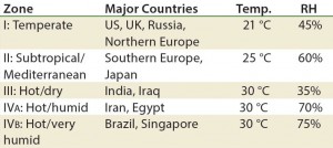 Table 6: Climate zones for drug product “room temperature” storage” (RH = relative humidity) 