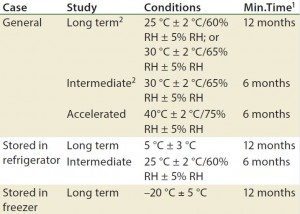 Table 1: Drug products should be evaluated under storage conditions; ICH Q1A guidelines for storage  1 Minimum time period covered by data at submission  2 It is up to an applicant to decide whether long-term stability studies are performed at 25 °C  ±  2 °C and 60% RH  ±  5% or 30 °C ±  2 °C and 65% RH  ±  5% RH  3 If 30 °C  ±  2 °C and 65% RH  ±  5% RH is the long-term condition, then there is no intermediate condition.