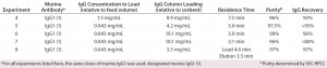 Table 2: Influence of residence time on chromatographic performance during chromatography with MEP HyperCel sorbent — comparing unconcentrated and concentrated feedstocks in Experiments 4–8; all feedstocks came from cultures using hybridoma serum-free media (HSFM) supplemented with transferrin (10 µg/mL), insulin (10 µg/mL), and Albumax lipid-rich bovine serum albumin (concentration proprietary to Abbott). 