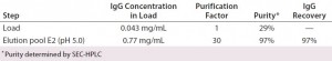 Table 3: Purification achieved during Experiment 8 with chromatography of 28 L of unconcentrated feedstock on MEP HyperCel sorbent 