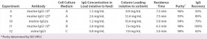 Table 4: Purification achieved following chromatography of different feedstocks using MEP HyperCel sorbent and the optimized protocol applied in Experiment 4; all murine experiments but 9 used the same clone (murine IgG1 (1)). Experiment 9 used another clone (murine IgG1 (2)); culture medium A = hybridoma serum-free media (HSFM) supplemented with transferrin (10 µg/mL), insulin (10 µg/mL), and Albumax lipid-rich BSA (concentration proprietary to Abbott); culture medium B = HSFM supplemented with Pluoronic F-68 surfactant (0.05%); culture medium C = Iscove’s modified Dulbecco’s medium (IMDM) supplemented with fetal bovine serum (10%) 