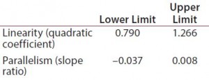 Table 1: Equivalence margins for parallel-line model calculated following USP guidance approach A (derived as a tolerance interval for the measure of nonsimilarity, quadratic coefficient and slope ratio) 